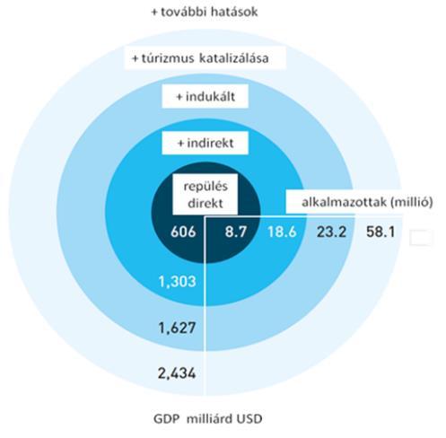 A polgári légiközlekedés 2013-ban globálisan 3,1 milliárd utast szállított, a közel 50 ezer légijáraton végrehajtott 37,4 millió repülés során [7].