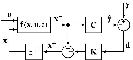 Calculate the estimator of the state vector and its covariance after correction: The blockdiagram of the whole process is depicted on Figure 5. State space augmentation Figure 5.