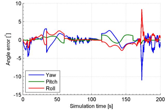 Selecting an appropriate value for the minimal acceptable position covariance in P min an instant system model switch (in a single sampling interval) can be achieved when GPS measurement becomes