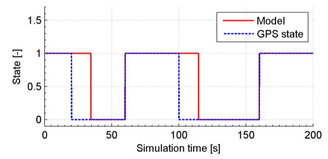 Figure 6. Model switch and GPS outages Figure 7. Gyroscope bias estimation In Figure 6 the system model switch and GPS signal outages can be seen.