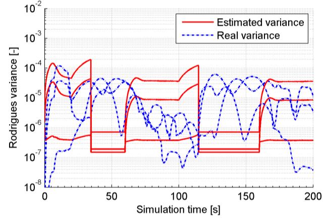 The variance of the Euler angle error calculated in the simulation time interval is where σ norm Euler and σ redu Euler are variances belonging to the normal and reduced system models respectively.