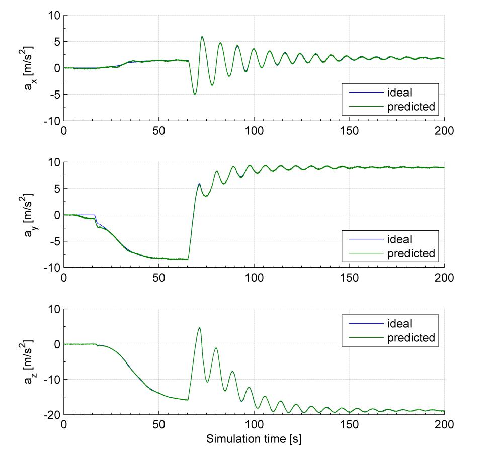 Beside the gravity vector the onboard accelerometer measurement is also affected by the acceleration of the plane.