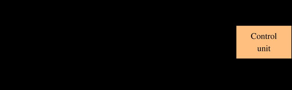 The essential difficulty of creating such controllers is the inherent nonlinearity of the dynamics of the system, which also introduces a great complexity.