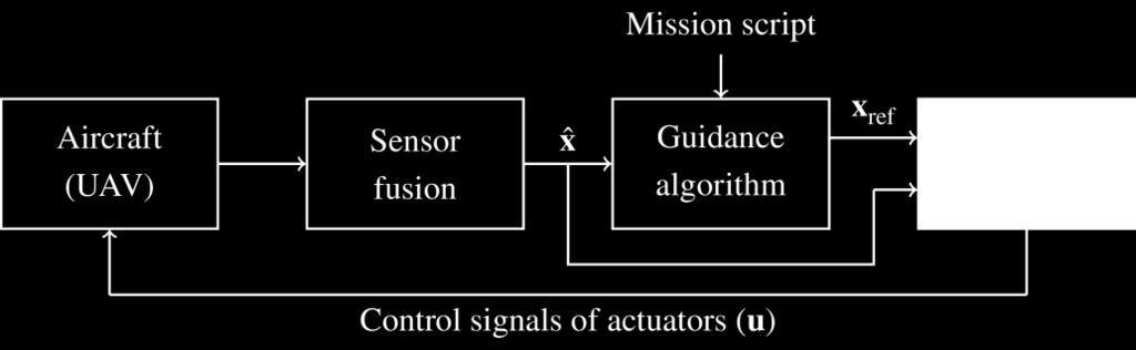 The resulting linearized system representation is solved by the state dependent Riccati equation (SDRE) method.