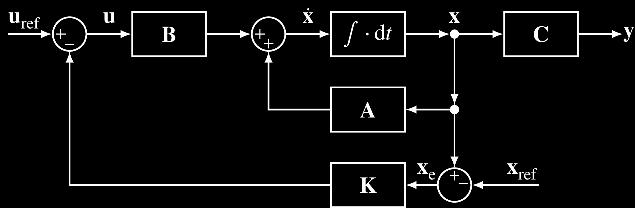 is the so-called output vector containing the measurable outputs of the system. In the most general case, both functions f and g can depend on the time variable.