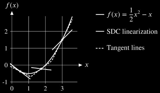 different signs. Nevertheless, the detailed mathematical analysis of the proposed approach is not an objective of this paper; we focus on the possible applications of the technique instead.