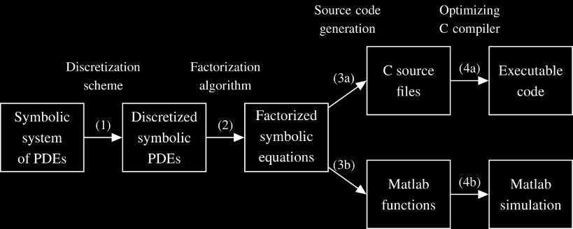 Result of the SDC linearization of a simple, one-dimensional function using the proposed algorithm The objective of the implementation introduced in this section is the automatic generation of