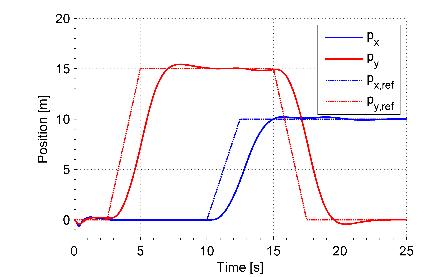 where λ d is a positive real constant, and thus x d is seen by the controller as a globally stable state variable.