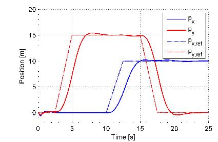 where λ d is a positive real constant, and thus x d is seen by the controller as a globally stable state variable.