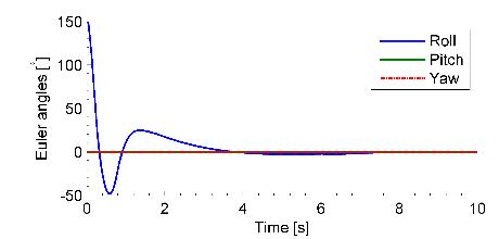 The results of a ten-second-long simulation are shown in Figure 9. It is seen that the copter is stabilized in a few seconds.