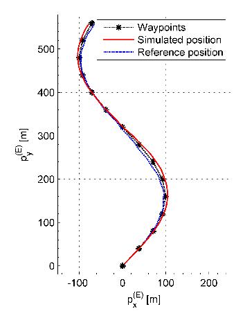 The resulting Euler angles are displayed in the left panel of Figure 14. The reference signals are indicated by dashed lines again.