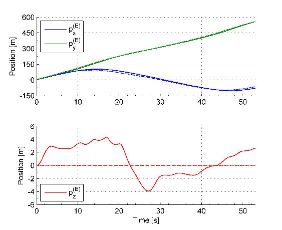 It is noted that in this case both the reference position and Euler angles are generated online during the simulation.