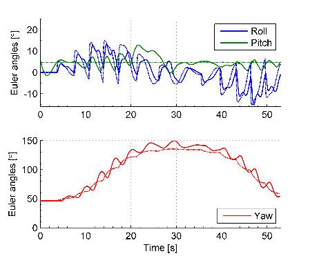 It is also seen that the control signals vary smoothly in time, which indicates that the dynamics of the controller are well fitted to the dynamics of the system.