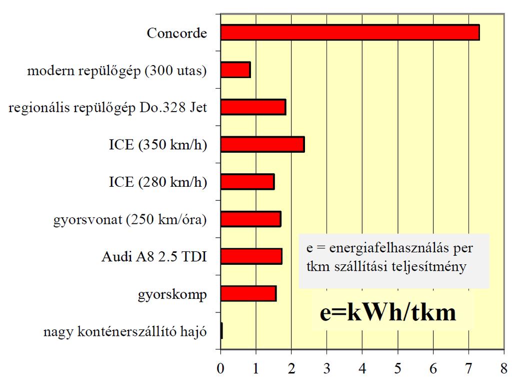 6. ábra A különböző közlekedési eszközök fajlagos energetikai mutatói [14] Különösen figyelemre méltó, hogy már az 1990-es évek közepén végzett vizsgálatok szerint is a nagysebességű vasúti szállítás