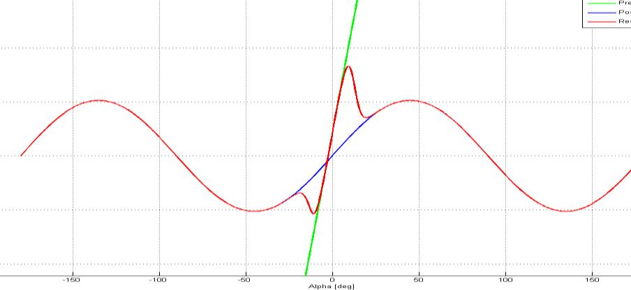 ahol Ahol az s index a kritikus állásszögre utal. Átmeneti tartomány C D = 1,11 + 0.