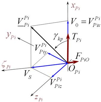 5. ábra Sebességek és erők a légcsavar koordináta rendszer origójában Ennek megfelelően a légcsavaron keletkező erő a tengelyirányú (hagyományosan propulziósnak nevezett erő F Pi ) és oldalirányú (F