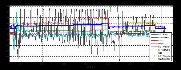 november 15-i mérés North [m] 200 150 100 50 0 50 40 30 20 10 0.01*Elev 0.001*RPM CAS Pitch 0.01*Power 0.1*Altitude Roll 0.