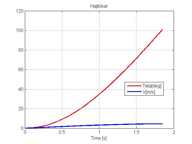 hajítókar is csatlakozik. (a) (b) 10.