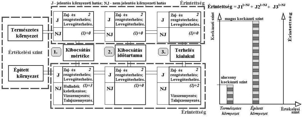 amennyiben eredményesen valósul meg egy környezetvédelmi technológiai művelet, fennáll-e az eredetileg becsült környezetterhelési helyzet; a környezetterhelés folyamatossága, időszakos jellege, a