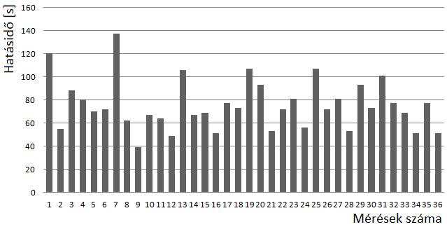 10. ábra Hatásidők változásai 36 db mérés alapján Egymást követő átrepülésektől származó zajszint értékeket vetettünk össze, azokat a