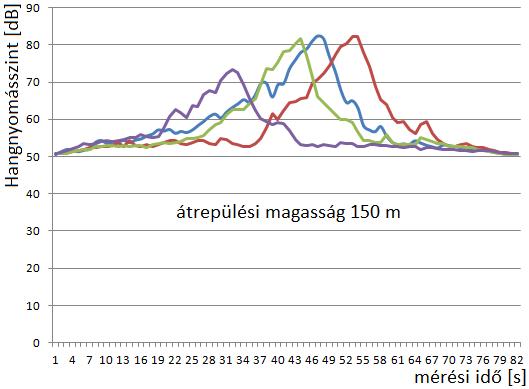 ábra Hangnyomásszint értékek 4 átrepülés alapján az 1MP jelű mérési pontban 12.