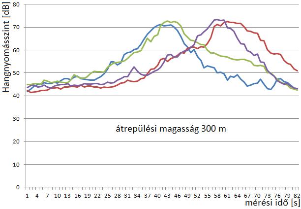 mellett eltérő zajszint-idő függvényt kapunk, amit a környezet hangterjedésre gyakorolt hatása mellett a légi jármű tulajdonságai, a