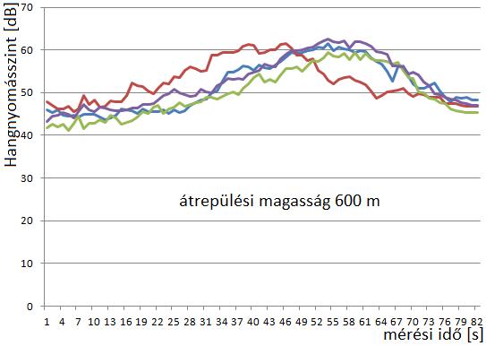 zése, ami kiterjedhet azok időtartamára és számára is. Az eltérő átrepülési magasságokhoz tartozó jellemző zajszintek összevetése a 14. ábrán látható. 13.