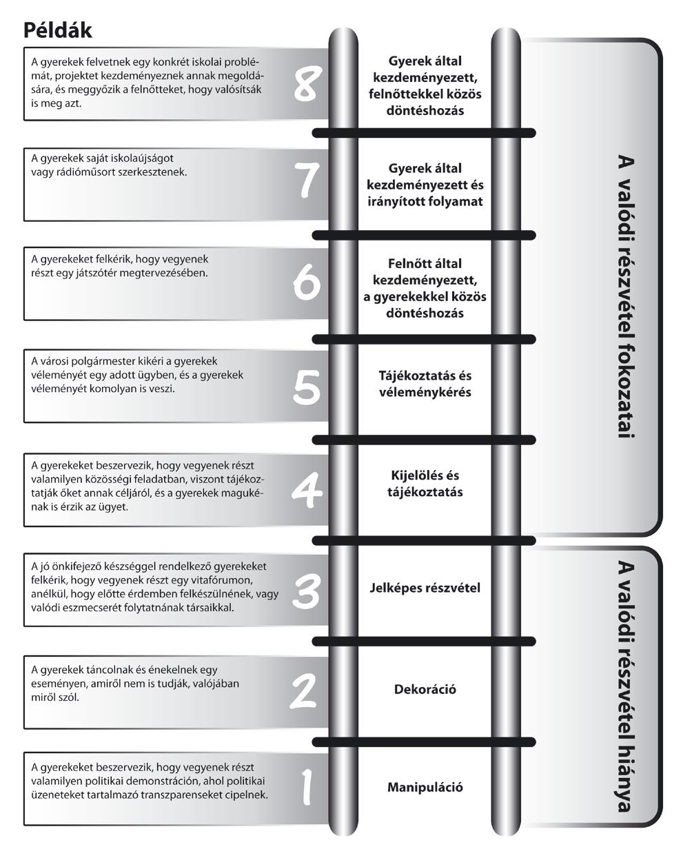 A részvétel létrája Az ábra Hart, Roger: Children s Participation: From Tokenism to Citizenship [A gyermekek részvétele: