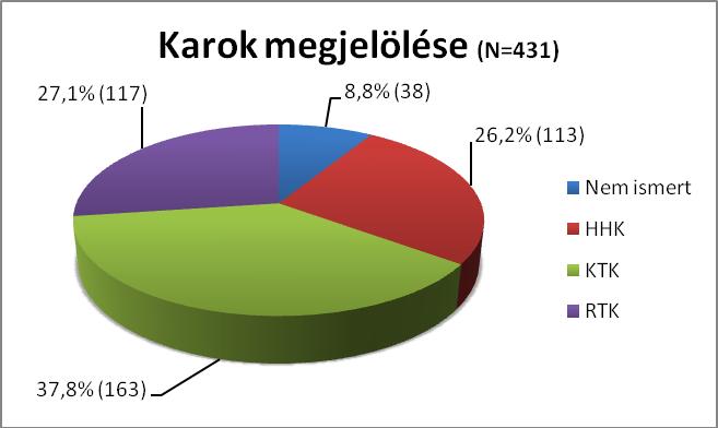 1. ábra: Karok megjelölése (N=431) Amennyiben azt vizsgáljuk, hogy ki milyen képzési szintre kíván jelentkezni, az eltérés már sokkal szembetűnőbb.