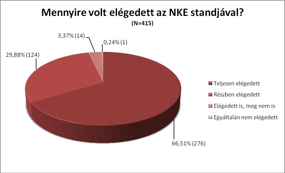 7. ábra: Mennyire volt elégedett az NKE standjával? VI.