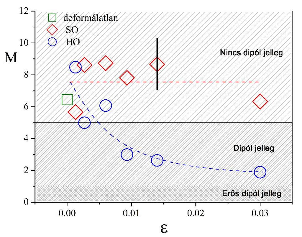 20. ábra. A diszlokációk elrendeződését jellemző M paraméter a deformáció függvényében a kemény (HO) és a lágy (SO) pakettekben.