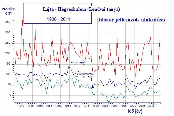 a Mosoni-Duna, Rajka, 1-es zsilip al- és felvízi mércéi a 121+8, ill. a 12+93 fkm szelvényben, pont magasságuk egységesen 11, m B.f. A Lajta vízjárásának jellemzésére leginkább felhasználható vízmércék jellemző vízállásainak és vízhozamainak az alakulását a 9.