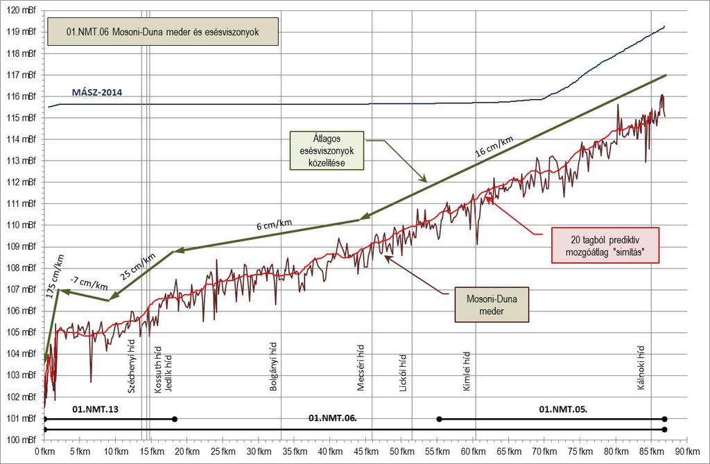 33. ábra: Mosoni-Duna hossz-szelvénye és hosszabb szakaszokon közelített esésviszonyok 34.