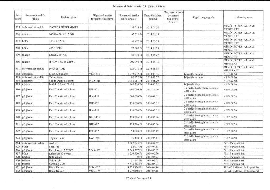 Sorszám Gépjárm ű eseté n Beszerzések 2014. március 27 - június S. között Beszerzési értéke Szerző déskötés beszerzés tilalommal Egyéb rnegjegyzés 305.