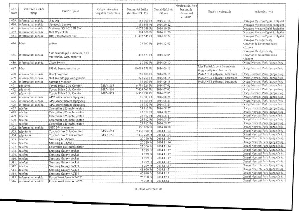 Sorszám Gépjárm ű esetén Szerz ő déskötés --- 479. informatikai eszköz i p ad Air 1164 000 Ft 2014 1.18 Országos Meteorológiai Szolgála t 480. informatikai eszköz Notebook Lenovo 1 '181 898 Pt 2014.