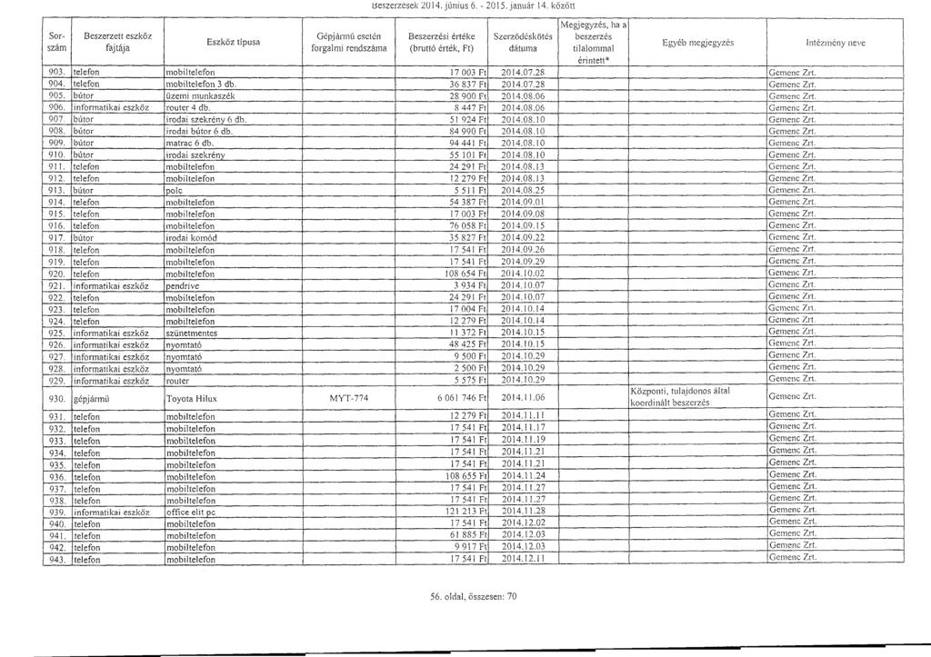 Lieszerzések 2014. június 6. - 2015. január 14. közöt t Sorszám Beszerzett eszköz Gépjárm ű eseté n Szerződésköté s Intézmény neve 903. telefon mobiltelefon 17 003 Ft 2014 07 28 Gemenc Zrt. 904.