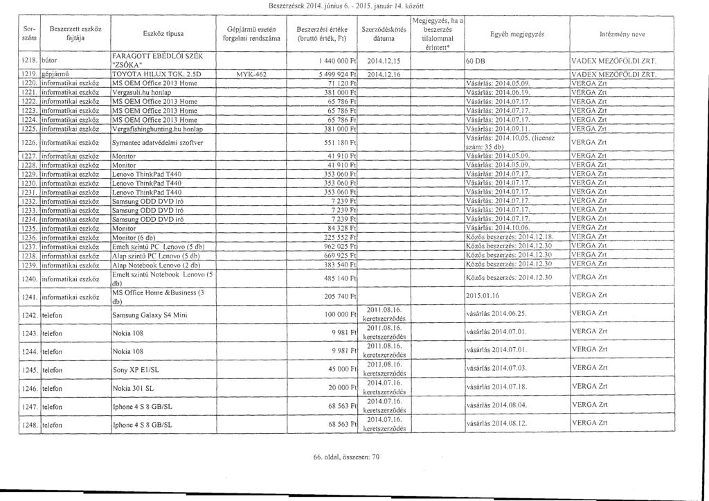 Beszerzések 2014. június 6. - 2015. január 14. közöt t Sorszám Gépjárm ű eseté n Szerződéskötés beszerzés tilalommal - 1218. bútor FARAGOTT EBÉDLŐ I S'7.T1< "ZSÓKA" 1 440 000 Ft 2014.12.15 60 DB VADEX MEZ ŐFŐLDI ZRT.