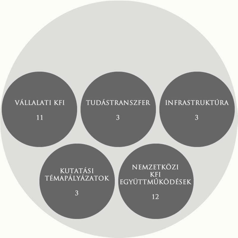 Mintacím A versenypályázati szerkesztéseportfólió 2020-ig uniós és hazai forrásokból összesen 200 Mrd Ft áll rendelkezésre a magyarországi kutatás-fejlesztési és innovációs tevékenységek ösztönzésére.