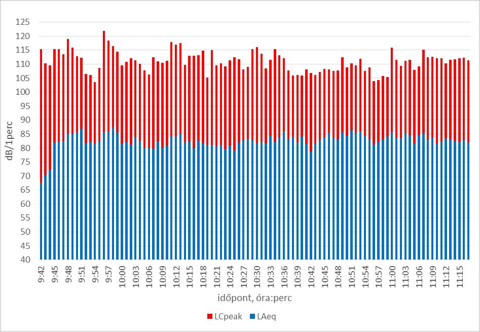 L Aeq /112 perc = 83 db L