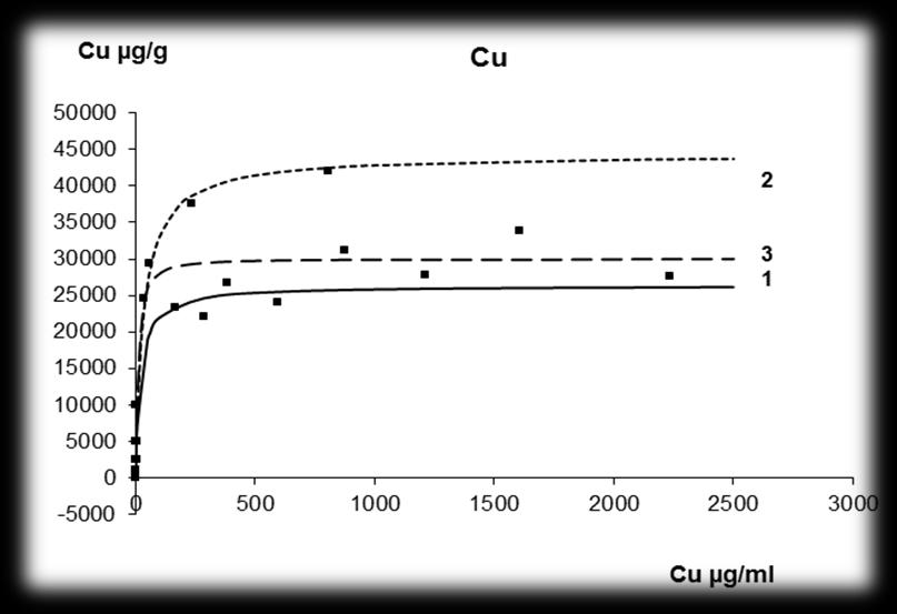 Ramadam et al. 2.táblázat A komposztok által megkötött kadmium maximális mennyisége (A) és a folyamat egyensúlyi állandója (k) Komposzt A μgg -1 k 1. Felgyő 26594 0.037 2. Garé 3.