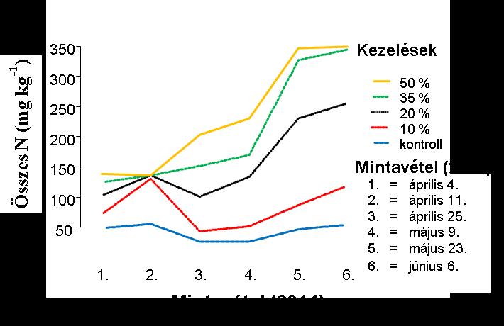 Komposzt mineralizáció dinamikája talajérleléses kísérletben 2. ábra: Az összes nitrogén értékek változása az inkubáció során A 2.