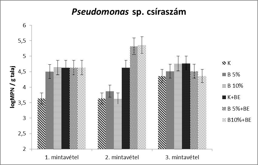 Kocsis et al. 5. ábra A talajokban előforduló gombák mennyisége, három mintavételi időpontban bioszén (B) és bioeffektor (BE) kezelés hatására (n=4) 58 6. ábra A Pseudomonas sp.