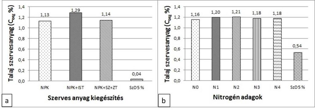 Kökény et al. 1. ábra: A különböző szerves trágya kiegészítési módok (a) és nitrogén adagok (b) hatása a szervesanyag tartalomra (Corg).