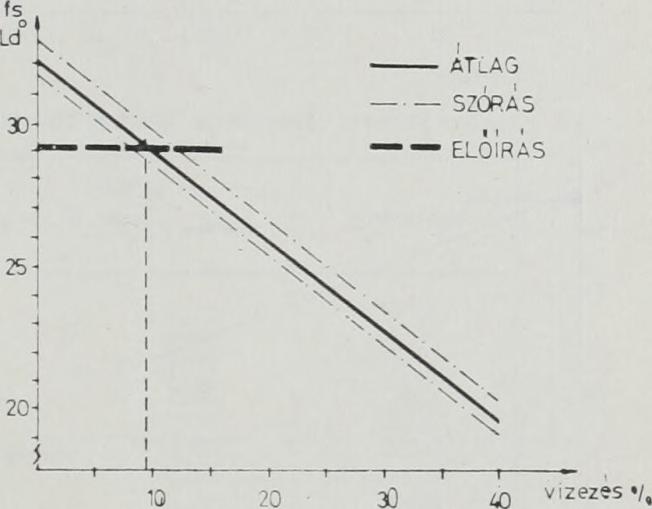 Fajsúly A víz hozzáadására a tej fajsúlya jelentősen csökken, azonban a szabvány adta tág intervallumot (1,029 1,033) az 5 százalékos vízesés valamennyi eredménye és a 10 százalékos hígítási sor