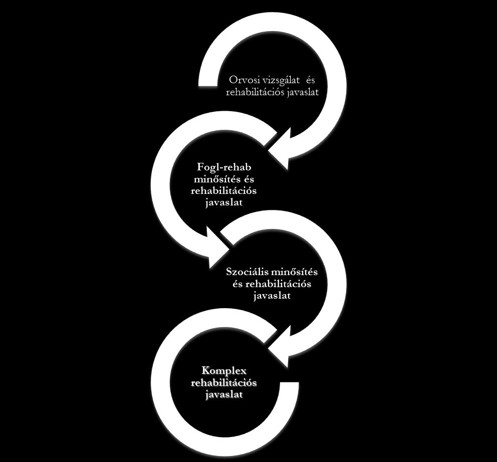 7/2012. (II.17.) NEFMI rend. Komplex minősítés vizsgálati szempontjai 1. az érintett személy egészségi állapota, 2. foglalkoztatási előzményei, munkaerő piaci helyzete, 3.