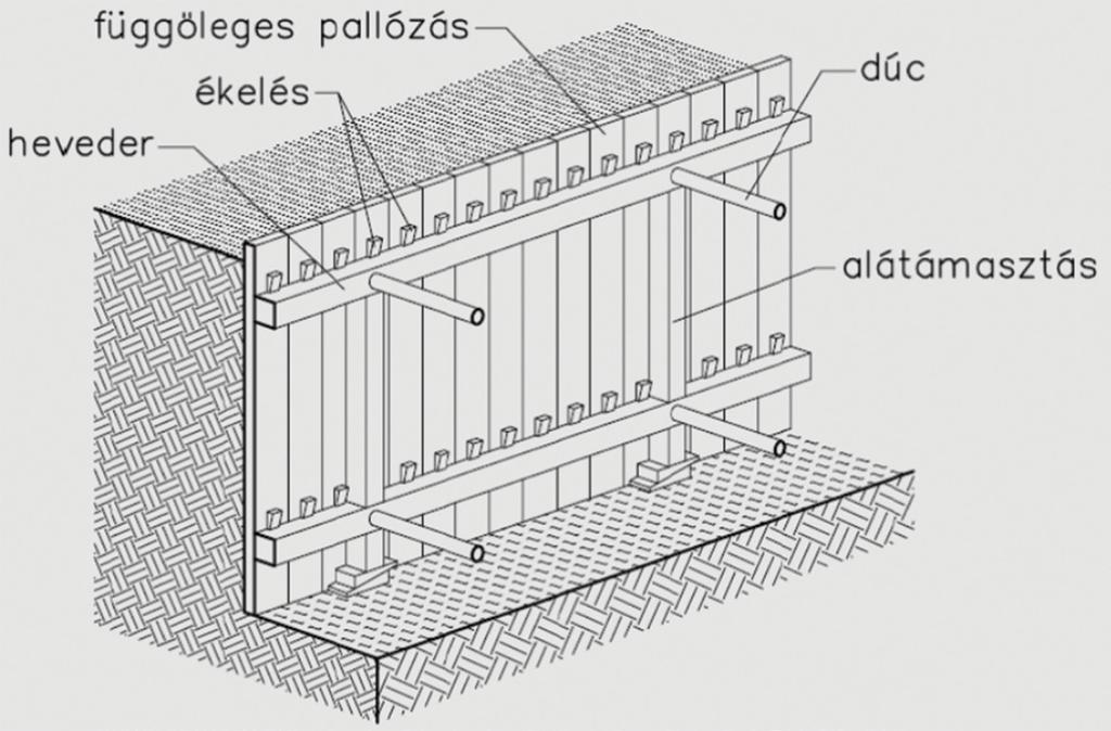 DIAGNÓZIS 1. ábra: Függőleges állított pallózás vízszintes hevederekkel 2. ábra: A dúckeret elhelyezkedése a baleset után Mvt. 40.