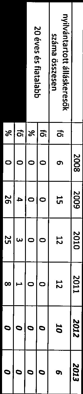 3 2014 2015 száma összesen 20 éves ás fiatalabb nyilvántartott álláskeresők 6 15 12 12 10 6 fő O O O O O O % O O O O 0 O 0 4 3 1 O 1 o 2008 2009 2010 2011 2012 2013 r 250% Álláskeresők aránya