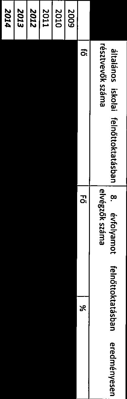 évtolyamot felnőttoktatásban eredményesen ev résztvevők száma elvégzők száma 2009 2010 2011 2012 2013 tő Fő nincs adat 2014 Forrás: TeIR, Területi Államháztartási és Közigazgatási Információs