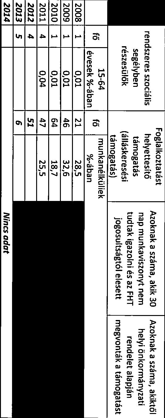 támogatásban részesíteuek száma I Foglalkoztatást Azoknak a száma, akik 30 Azoknak a száma, akiktől rendszeres szociális helyettesítő nap munkaviszonyt nem helyi önkormányzati segélyben támogatás