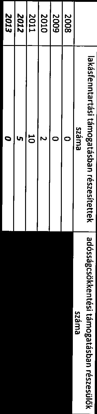 éves adatokhoz képest ez Forrás: TeIR, KSH Tstar 2012 5 2013 O L 2008 O 2009 O 2010 2 2011 10 nincs adat száma száma lakásfenntartási támogatásban részesítettek adósságcsökkentési támogatásban